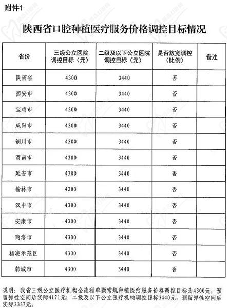 陜西省口腔種植醫(yī)療服務(wù)價(jià)格調(diào)控目標(biāo)情況